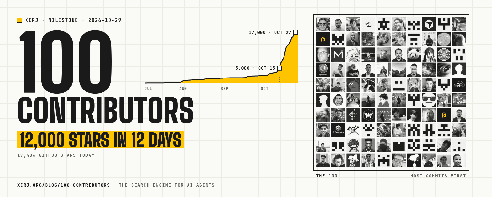 Cover art: 100 in huge display type above the word contributors, then 12,000 stars in 12 days on a yellow highlight and 17,486 GitHub stars today; beside it a yellow area chart of the running star count from July to October 2026 that climbs steeply from 5,000 stars on Oct 15 to 17,000 stars on Oct 27; on the right a 10 by 10 grid of the 100 contributors' GitHub avatars