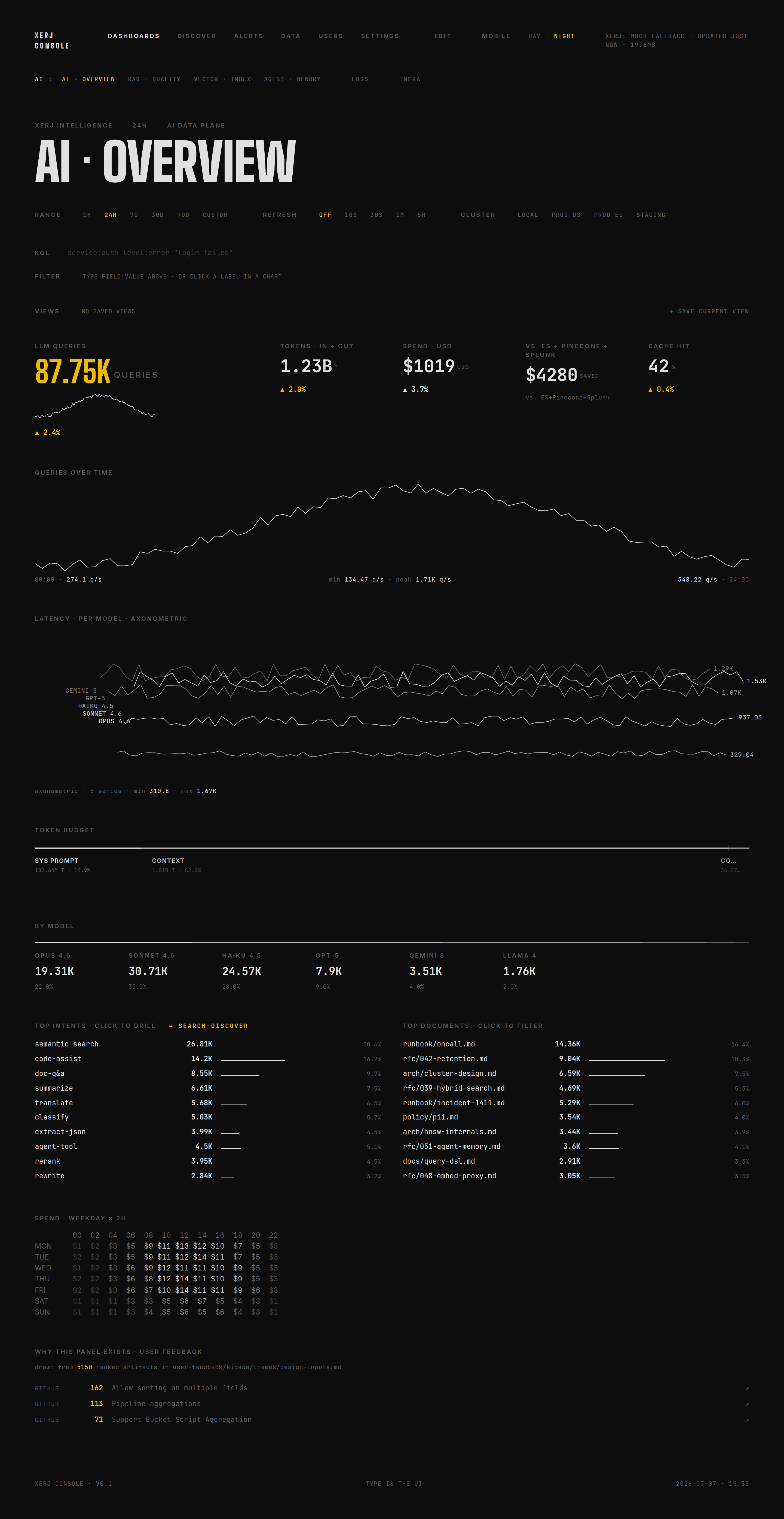 Xerj Console SPA loaded — AI Overview dashboard, real query data
